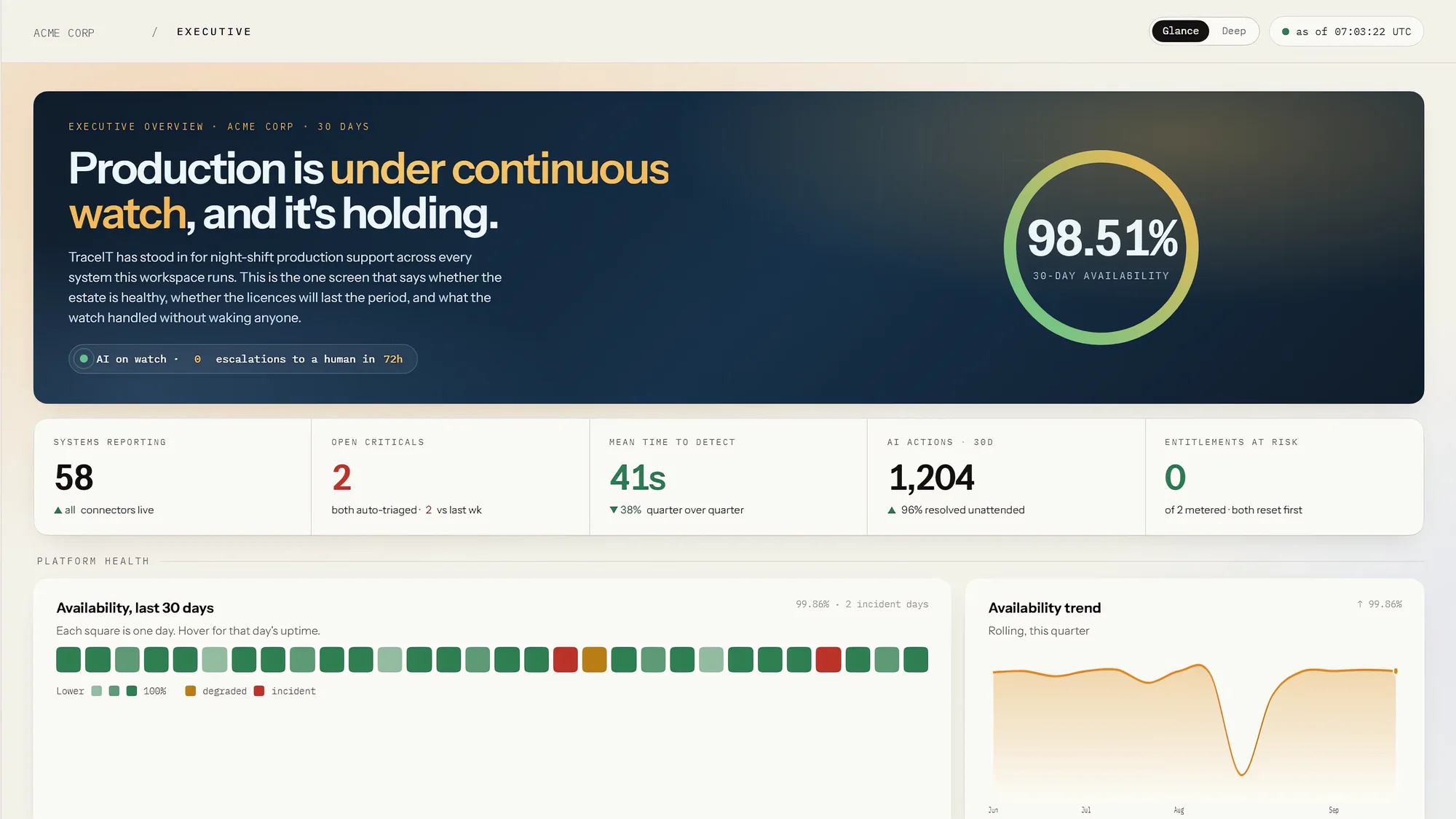 TraceIT — Executive view, shown with demonstration data